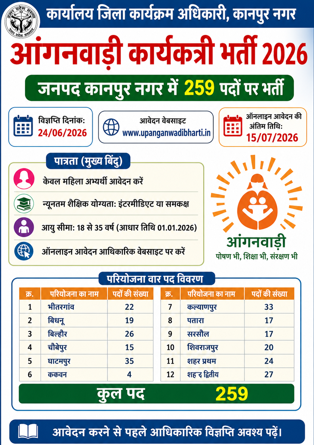 Kanpur Nagar Anganwadi Bharti 2026 | 259 पदों पर आवेदन, योग्यता, आयु सीमा, अंतिम तिथि