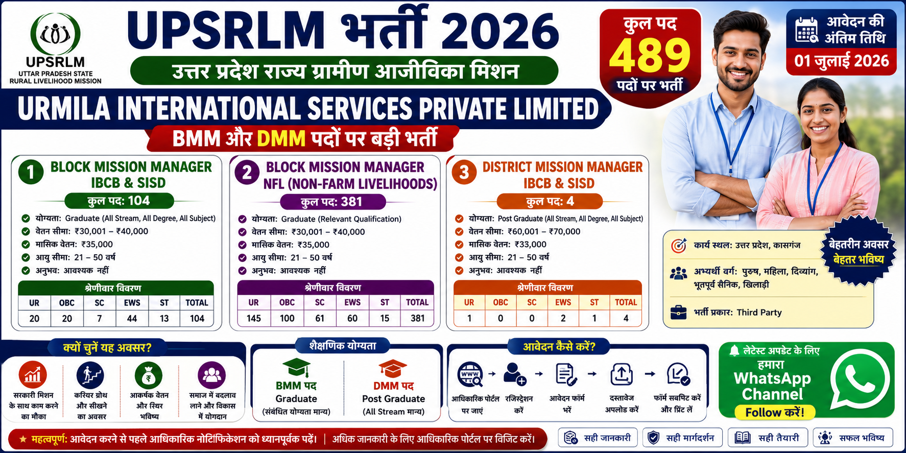 UPSRLM Vacancy 2026 | Urmila International Services भर्ती, BMM & DMM पद, Salary ₹35000-₹63000